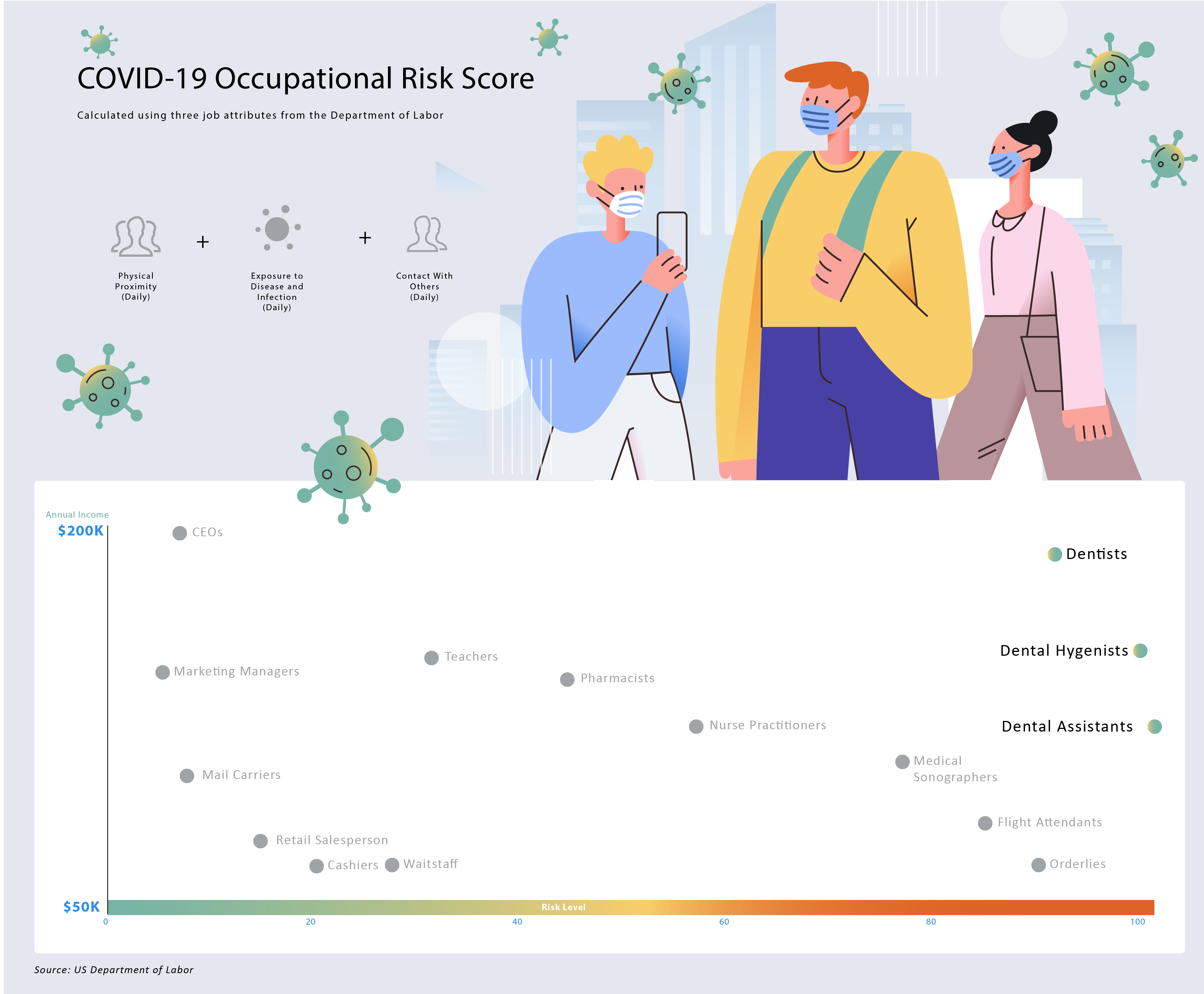 COVID-19 Occupational Risk Chart