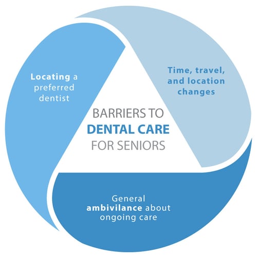 BarrierstoDentalCareSeniors