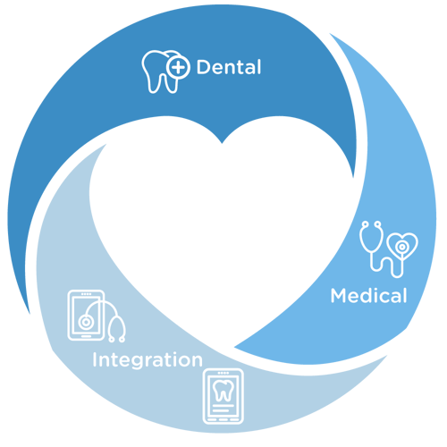 Teledentistry for Medical Dental Integration