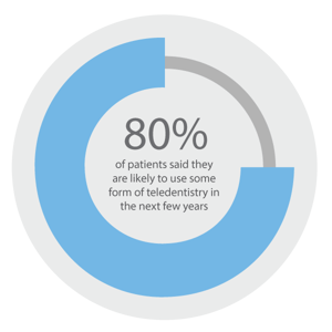 PatientsLikelyToUseTeledentistry
