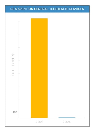 Telehealth Services Projections