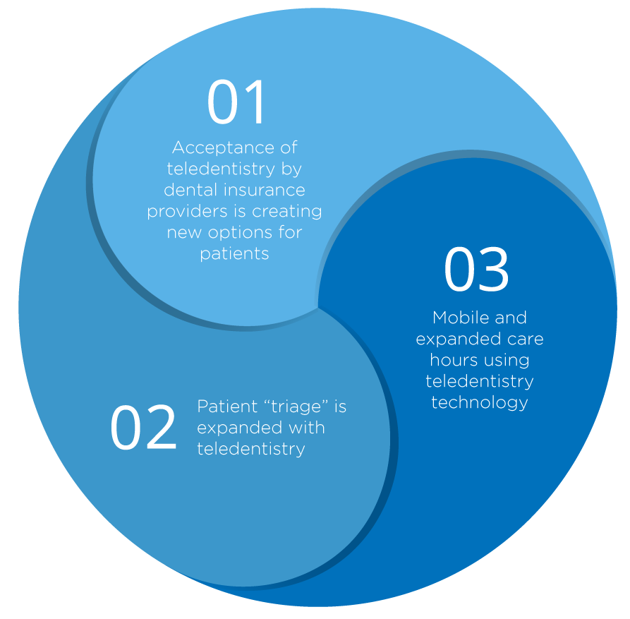 Three Teledentistry Opportunities Among Dental Trends For 2021