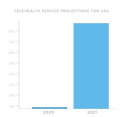 TelehealthServiceProjections